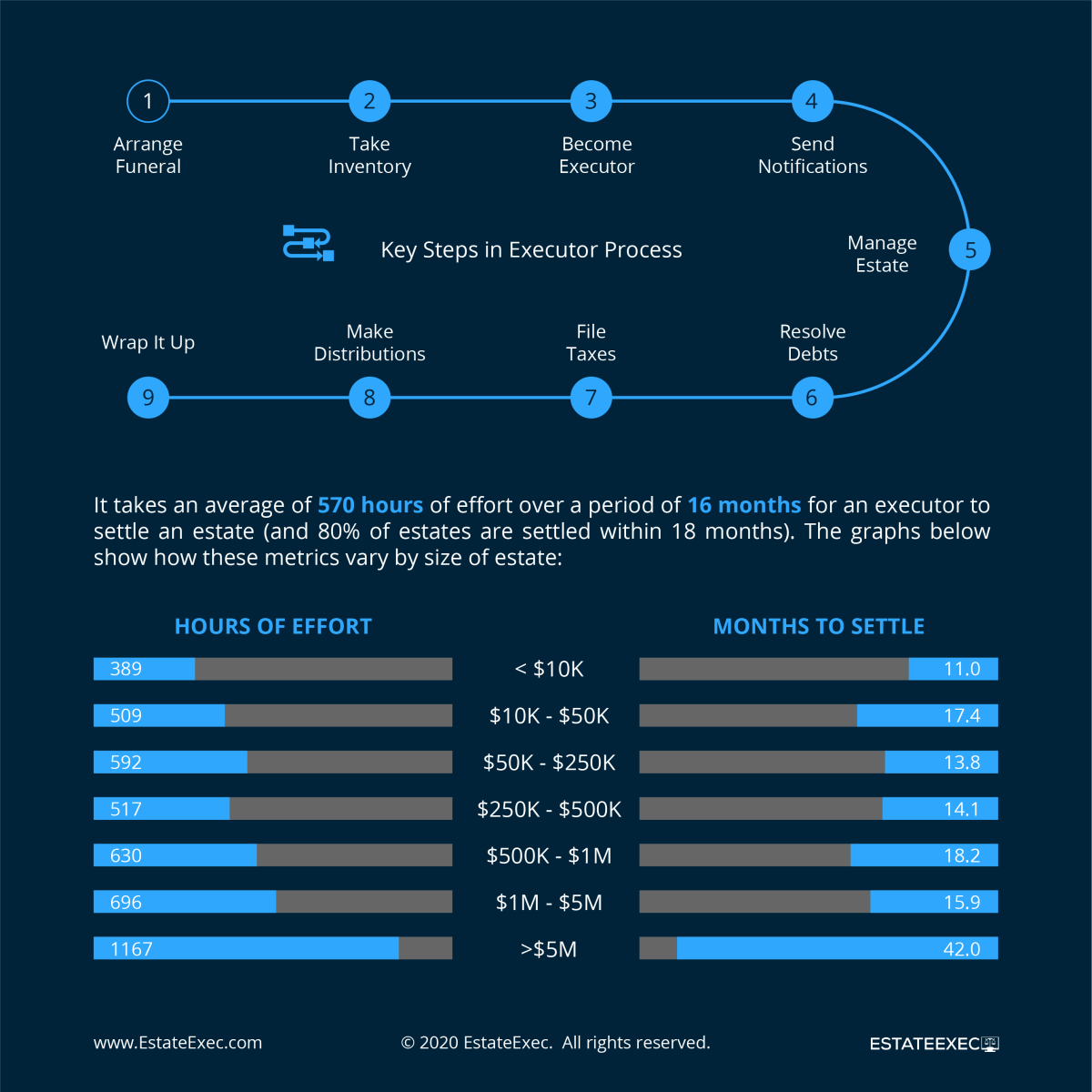 Infographic about the executor process and requirements